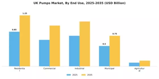 UK Pumps Market Segment Image 1