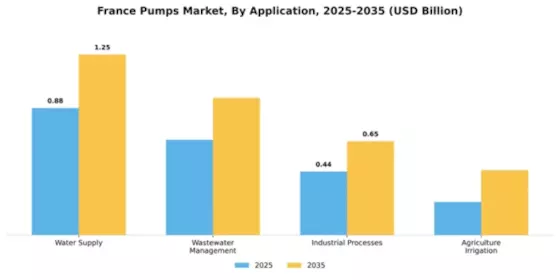 France Pumps Market Segment Image 0