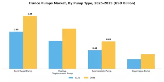France Pumps Market Segment Image 3