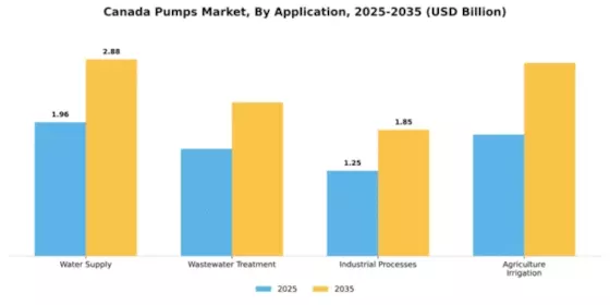 Canada Pumps Market Segment Image 0