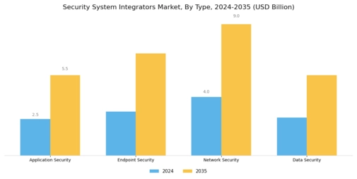 Security System Integrators Market Segment Image 0