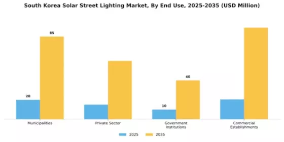 South Korea Solar Street Lighting Market Segment Image 1