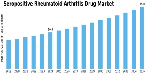 Seropositive Rheumatoid Arthritis Drug Market Size