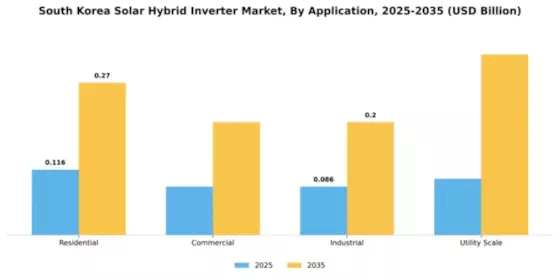 South Korea Solar Hybrid Inverter Market Segment Image 0