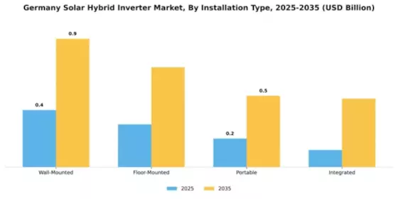 Germany Solar Hybrid Inverter Market Segment Image 1