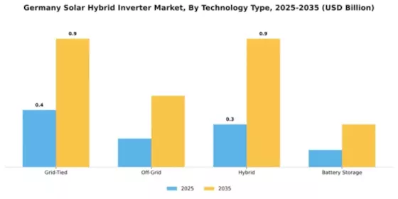 Germany Solar Hybrid Inverter Market Segment Image 3