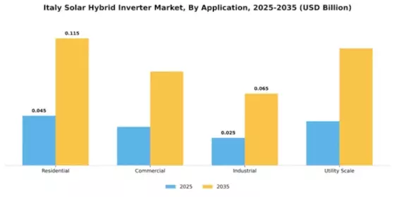 Italy Solar Hybrid Inverter Market Segment Image 0