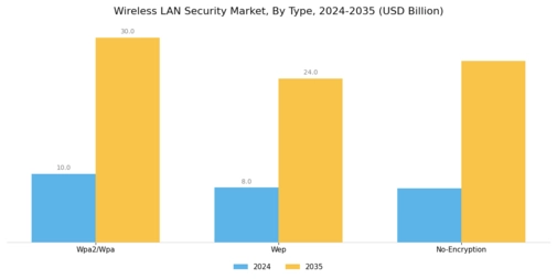 Wireless LAN Security Market Segment Image 0