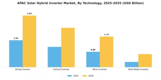 APAC Solar Hybrid Inverter Market Segment Image 3
