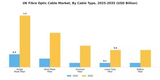 UK Fibre Optic Cable Market Segment Image 1