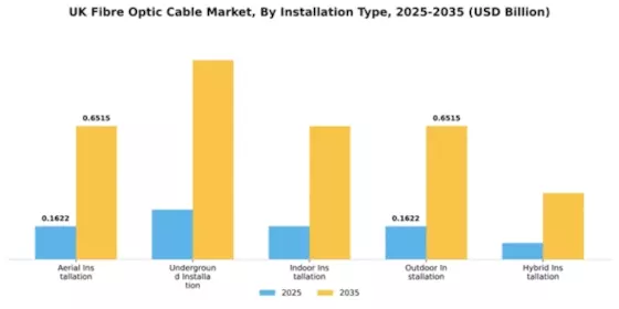 UK Fibre Optic Cable Market Segment Image 3
