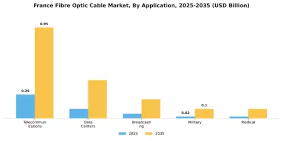 France Fibre Optic Cable Market Segment Image 0