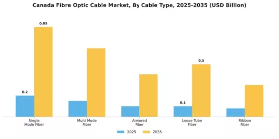 Canada Fibre Optic Cable Market Segment Image 1