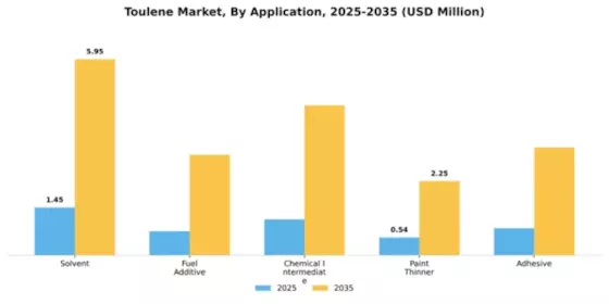 Toulene Market Segment Image 0