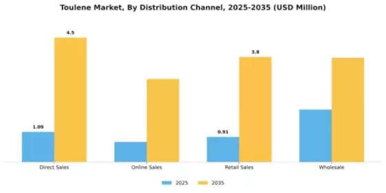 Toulene Market Segment Image 1