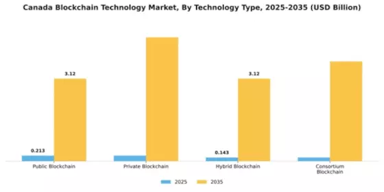 Canada Block Chain Technology Market Segment Image 3