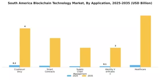 South America Block Chain Technology Market Segment Image 0