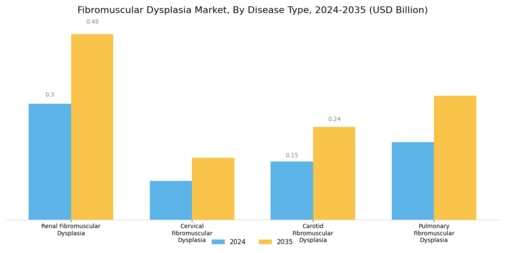 Fibromuscular Dysplasia Market Segment Image 0