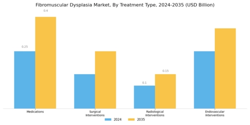 Fibromuscular Dysplasia Market Segment Image 1