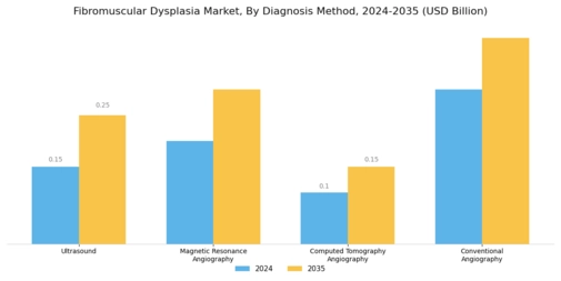 Fibromuscular Dysplasia Market Segment Image 2