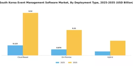 South Korea Event Management Software Market Segment Image 1