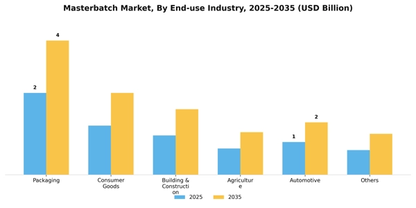 Masterbatch Market Segment Image 0