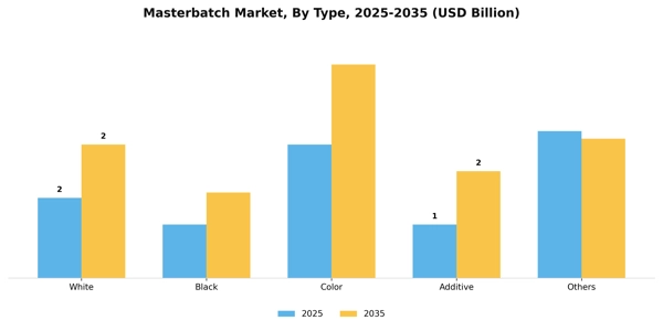 Masterbatch Market Segment Image 2