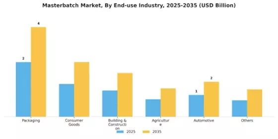 Masterbatch Market Segment Image 2