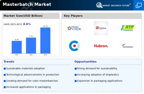 Masterbatch Market Infographic