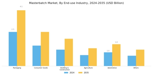Masterbatch Market Segment Image 2