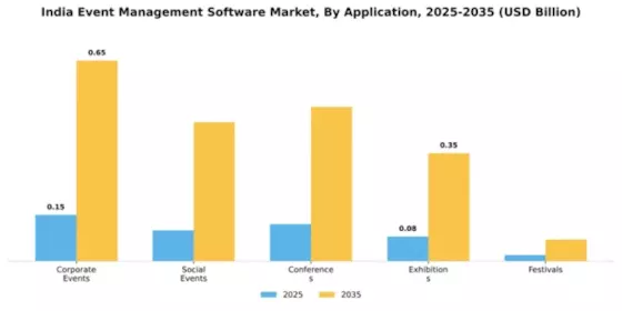 India Event Management Software Market Segment Image 0