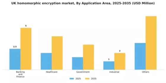UK Homomorphic Encryption Market Segment Image 0