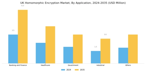 UK Homomorphic Encryption Market Segment Image 1