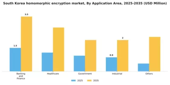 South Korea Homomorphic Encryption Market Segment Image 0