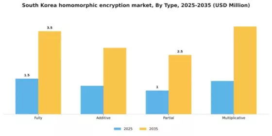 South Korea Homomorphic Encryption Market Segment Image 1