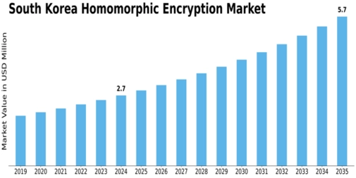 South Korea Homomorphic Encryption Market Size