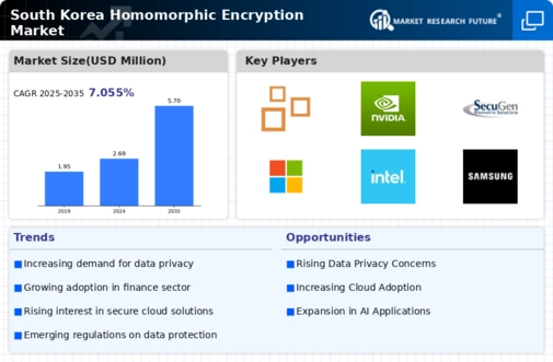 South Korea Homomorphic Encryption Market Infographic