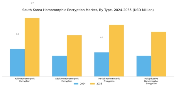South Korea Homomorphic Encryption Market Segment Image 0