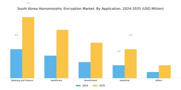 South Korea Homomorphic Encryption Market Segment Image 1