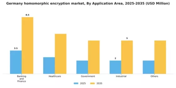 Germany Homomorphic Encryption Market Segment Image 0
