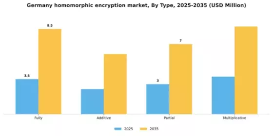 Germany Homomorphic Encryption Market Segment Image 1
