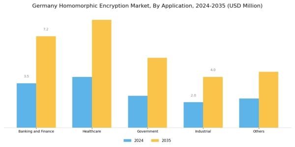 Germany Homomorphic Encryption Market Segment Image 1