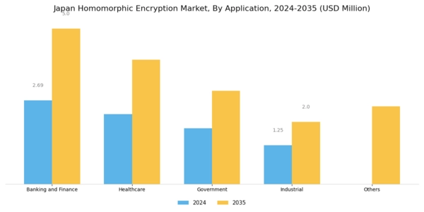 Japan Homomorphic Encryption Market Segment Image 1