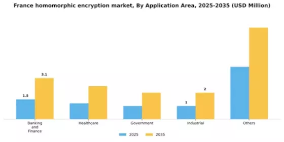 France Homomorphic Encryption Market Segment Image 0