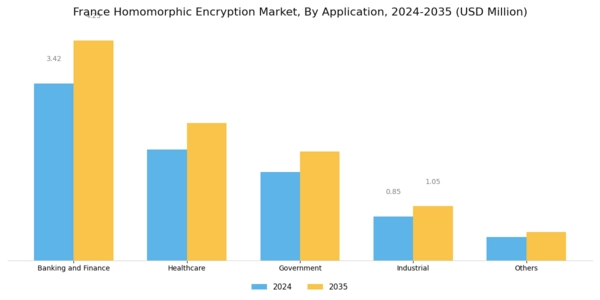 France Homomorphic Encryption Market Segment Image 1