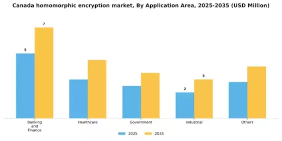 Canada Homomorphic Encryption Market Segment Image 0