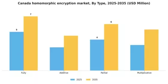 Canada Homomorphic Encryption Market Segment Image 1