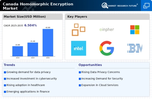 Canada Homomorphic Encryption Market Infographic