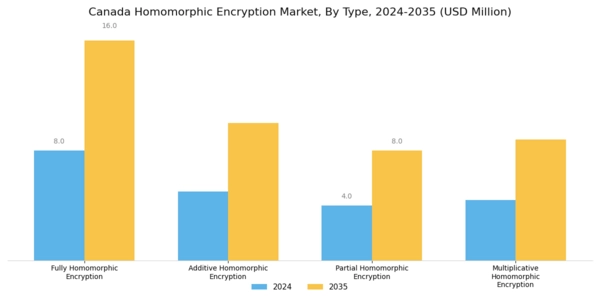 Canada Homomorphic Encryption Market Segment Image 0