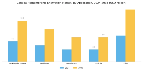 Canada Homomorphic Encryption Market Segment Image 1